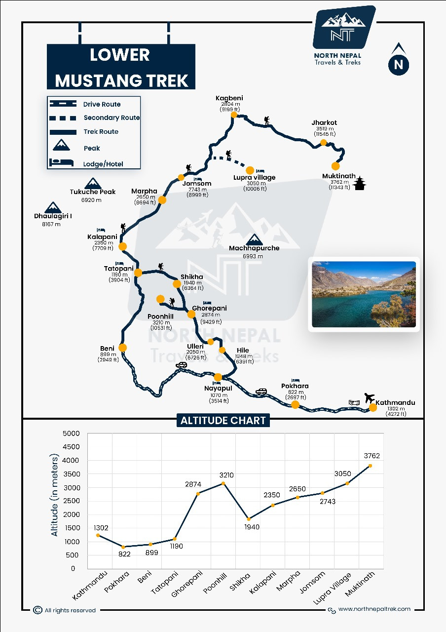 Lower Mustang trek and Altitude Graph